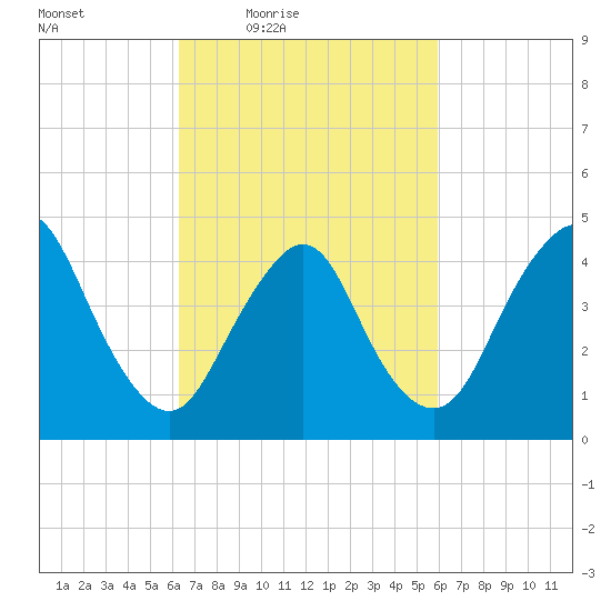 Keyport tide chart for Tuesday, March 8, 2022