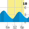 Keyport tide chart for Sunday, April 10, 2022