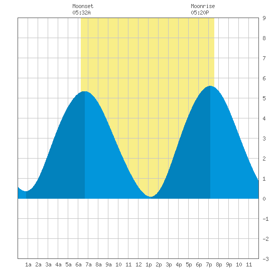 Keyport tide chart for Thursday, April 14, 2022