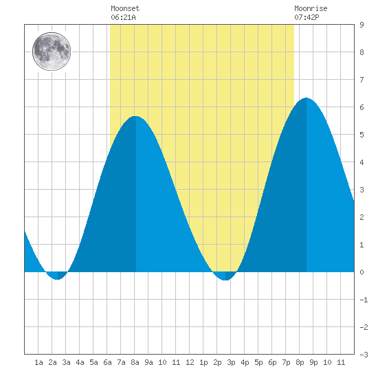 Keyport tide chart for Saturday, April 16, 2022