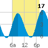 Keyport tide chart for Sunday, April 17, 2022