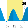 Keyport tide chart for Wednesday, April 20, 2022
