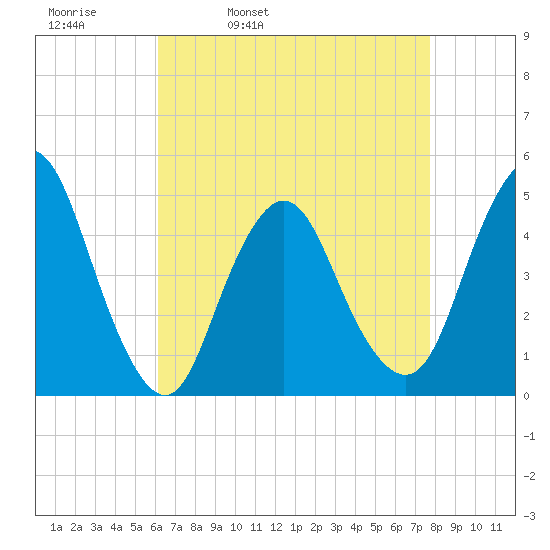 Keyport tide chart for Thursday, April 21, 2022