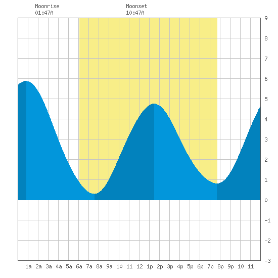 Keyport tide chart for Friday, April 22, 2022