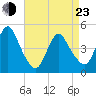 Keyport tide chart for Saturday, April 23, 2022