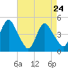 Keyport tide chart for Sunday, April 24, 2022