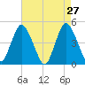Keyport tide chart for Wednesday, April 27, 2022