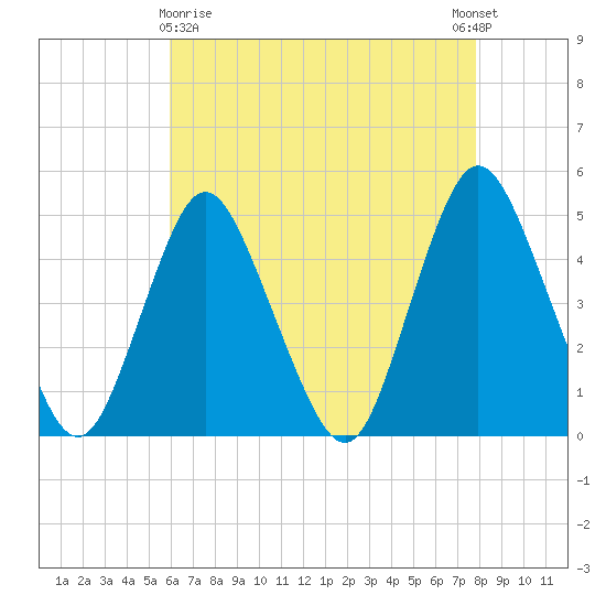 Keyport tide chart for Friday, April 29, 2022