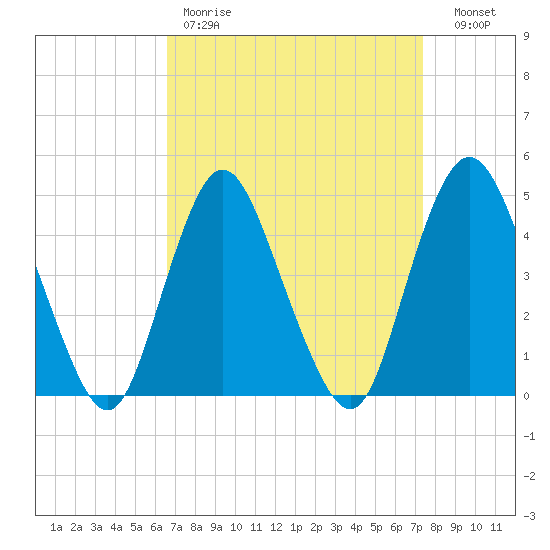Keyport tide chart for Saturday, April 2, 2022
