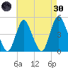 Keyport tide chart for Saturday, April 30, 2022