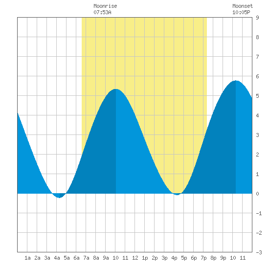 Keyport tide chart for Sunday, April 3, 2022