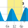 Keyport tide chart for Sunday, April 3, 2022