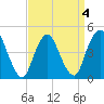 Keyport tide chart for Monday, April 4, 2022