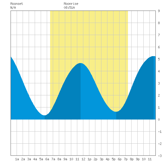 Keyport tide chart for Tuesday, April 5, 2022