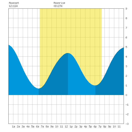 Keyport tide chart for Wednesday, April 6, 2022