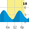 Keyport tide chart for Tuesday, May 10, 2022