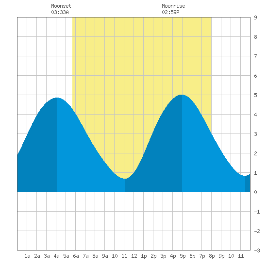 Keyport tide chart for Wednesday, May 11, 2022