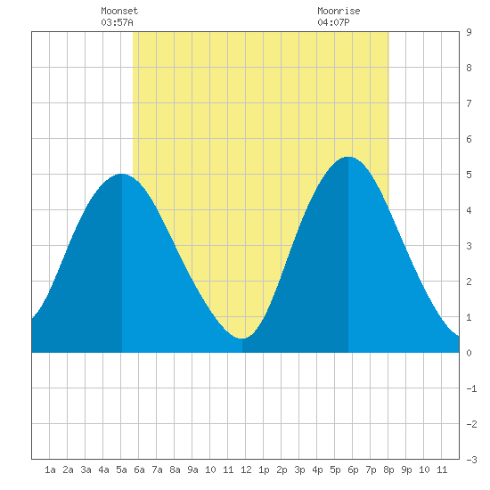 Keyport tide chart for Thursday, May 12, 2022