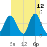 Keyport tide chart for Thursday, May 12, 2022