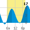 Keyport tide chart for Tuesday, May 17, 2022