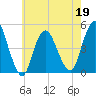 Keyport tide chart for Thursday, May 19, 2022