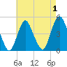 Keyport tide chart for Sunday, May 1, 2022