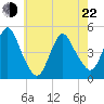 Keyport tide chart for Sunday, May 22, 2022