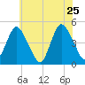 Keyport tide chart for Wednesday, May 25, 2022