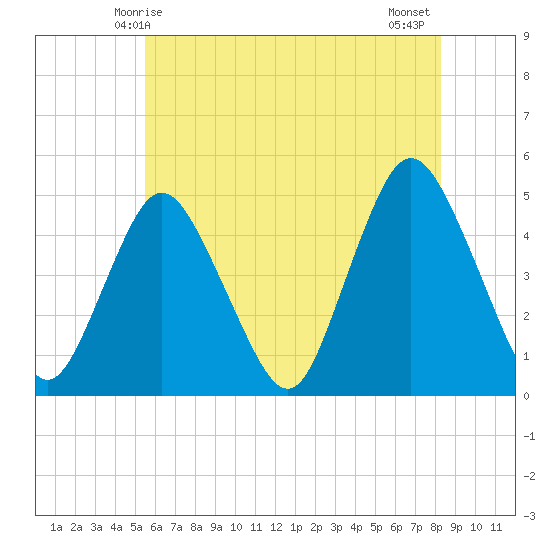 Keyport tide chart for Friday, May 27, 2022