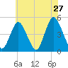 Keyport tide chart for Friday, May 27, 2022