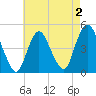 Keyport tide chart for Monday, May 2, 2022