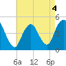 Keyport tide chart for Wednesday, May 4, 2022