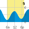 Keyport tide chart for Thursday, May 5, 2022