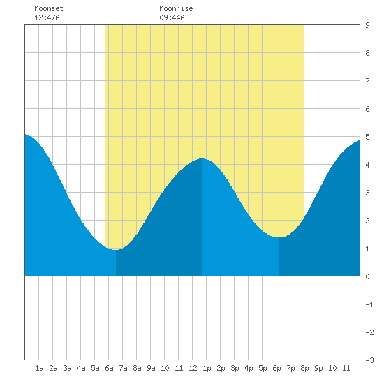 Keyport tide chart for Friday, May 6, 2022
