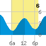 Keyport tide chart for Friday, May 6, 2022