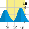 Keyport tide chart for Friday, June 10, 2022