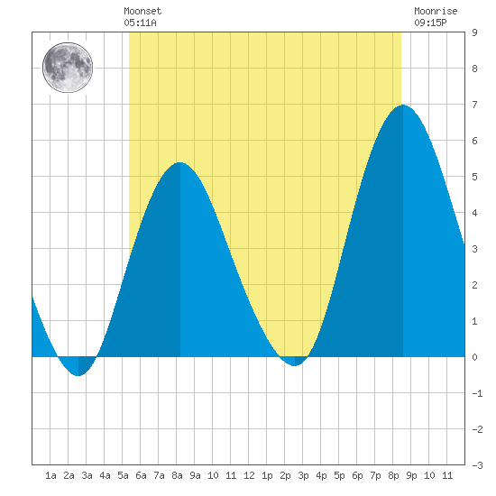 Keyport tide chart for Tuesday, June 14, 2022