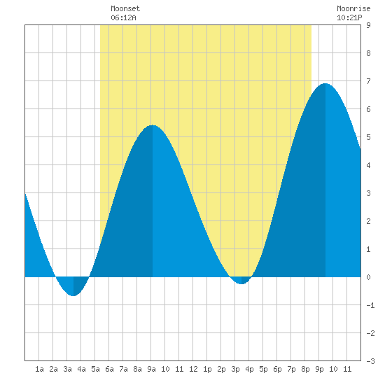 Keyport tide chart for Wednesday, June 15, 2022