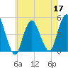 Keyport tide chart for Friday, June 17, 2022