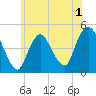 Keyport tide chart for Wednesday, June 1, 2022