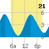 Keyport tide chart for Tuesday, June 21, 2022