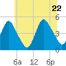 Keyport tide chart for Wednesday, June 22, 2022