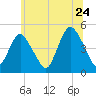 Keyport tide chart for Friday, June 24, 2022