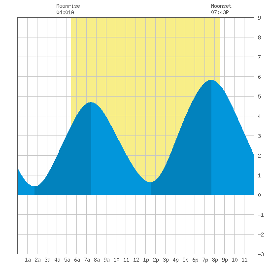 Keyport tide chart for Monday, June 27, 2022