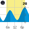 Keyport tide chart for Tuesday, June 28, 2022
