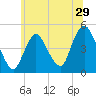 Keyport tide chart for Wednesday, June 29, 2022