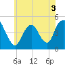 Keyport tide chart for Friday, June 3, 2022