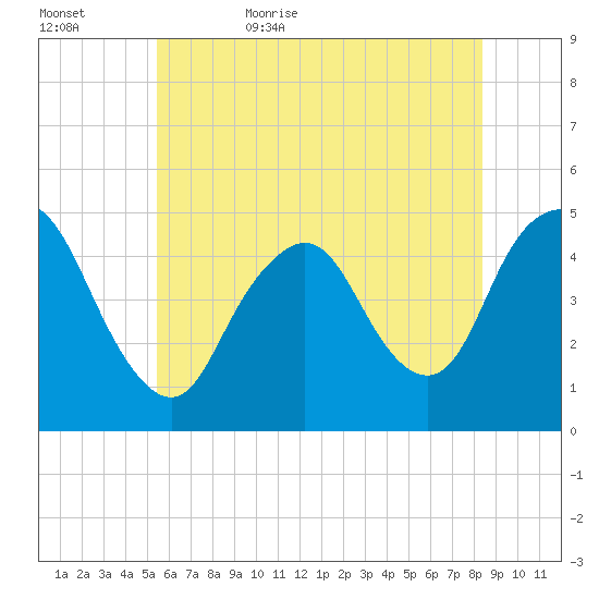 Keyport tide chart for Saturday, June 4, 2022