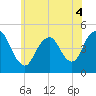 Keyport tide chart for Saturday, June 4, 2022