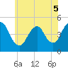 Keyport tide chart for Sunday, June 5, 2022